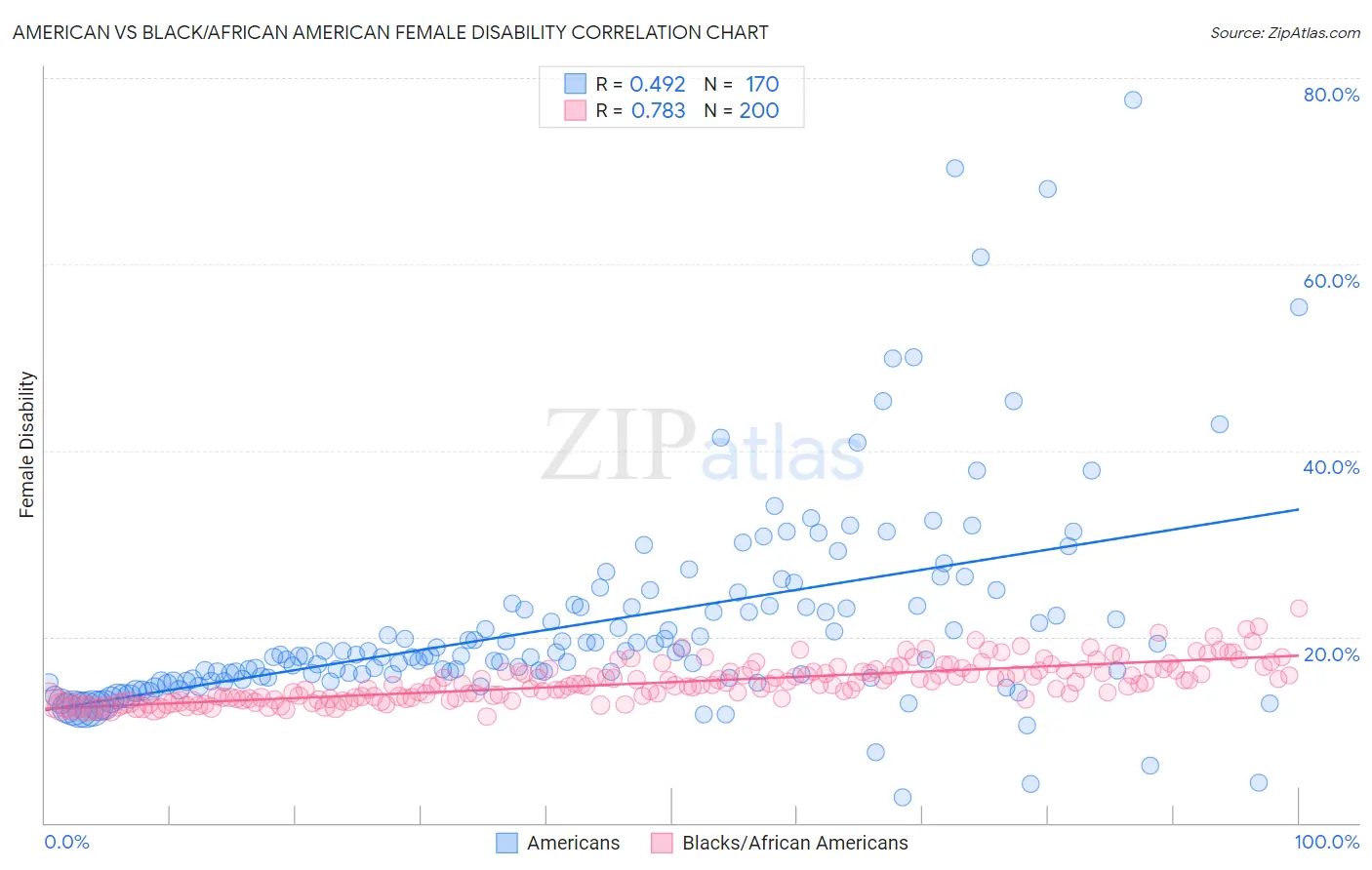 American vs Black/African American Female Disability