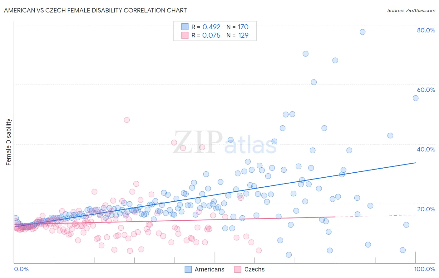 American vs Czech Female Disability