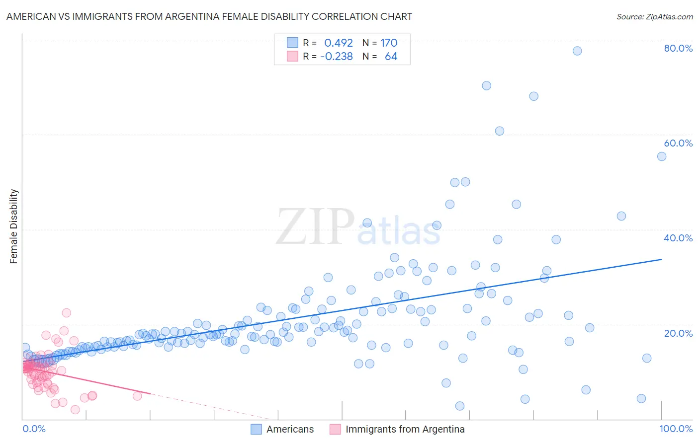 American vs Immigrants from Argentina Female Disability