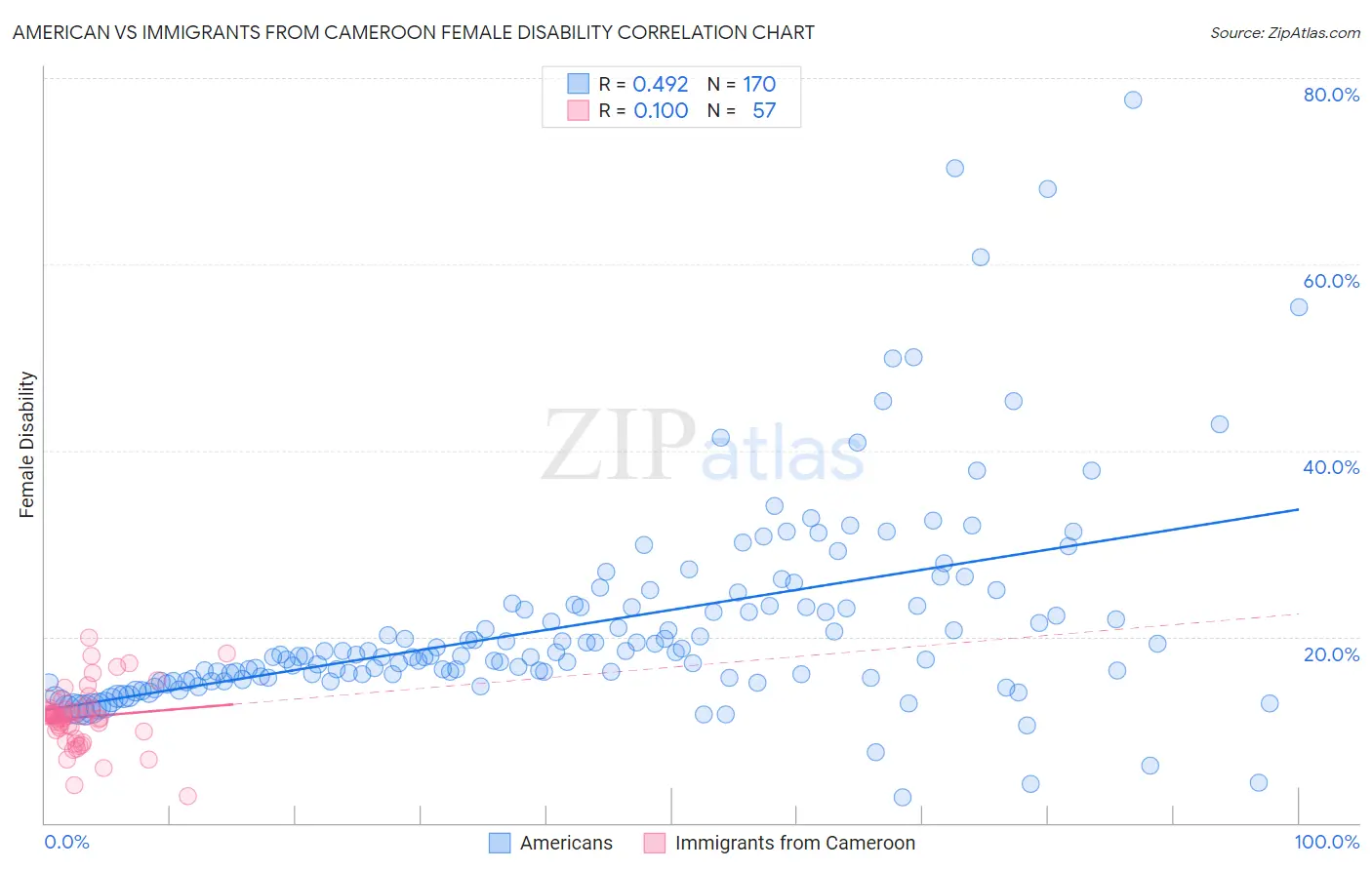 American vs Immigrants from Cameroon Female Disability