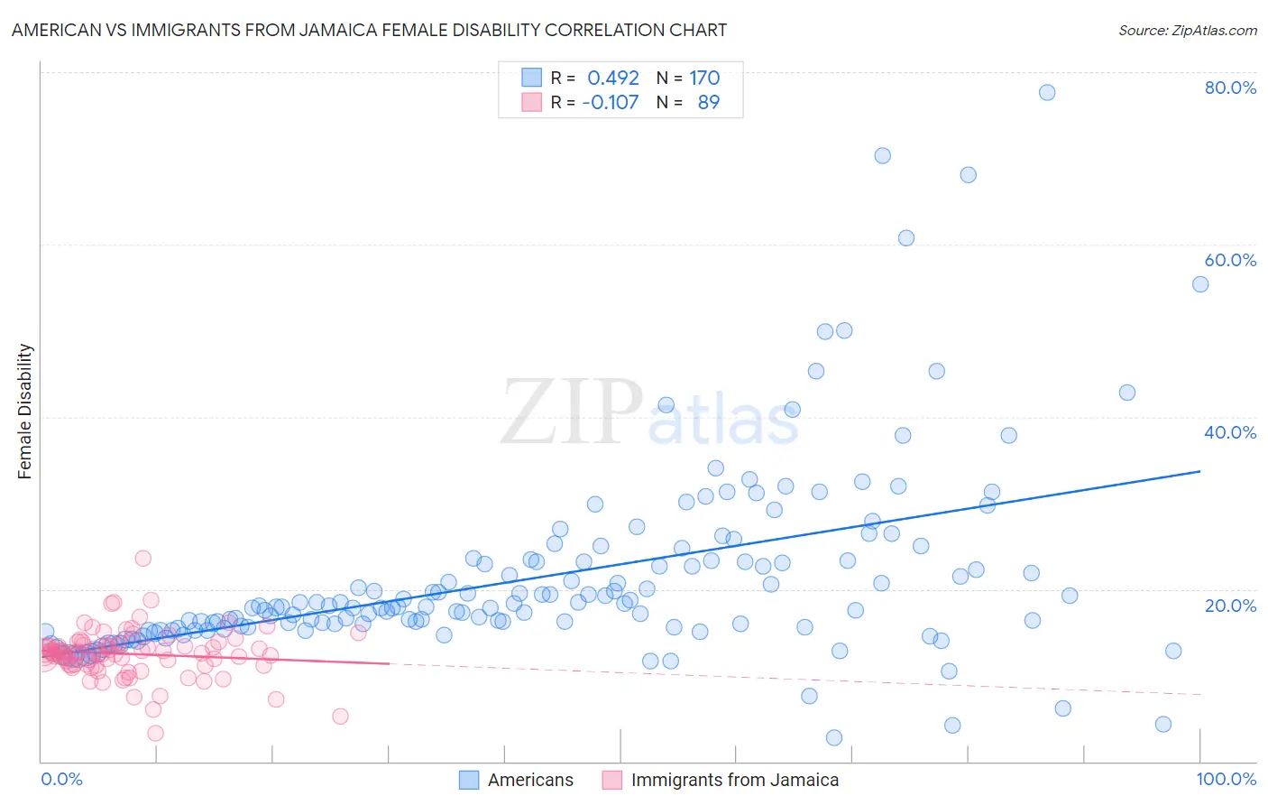 American vs Immigrants from Jamaica Female Disability