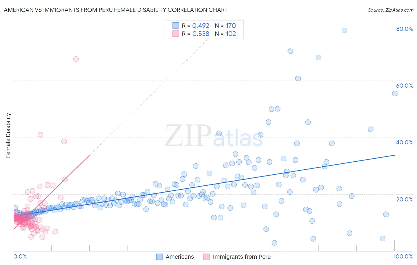 American vs Immigrants from Peru Female Disability