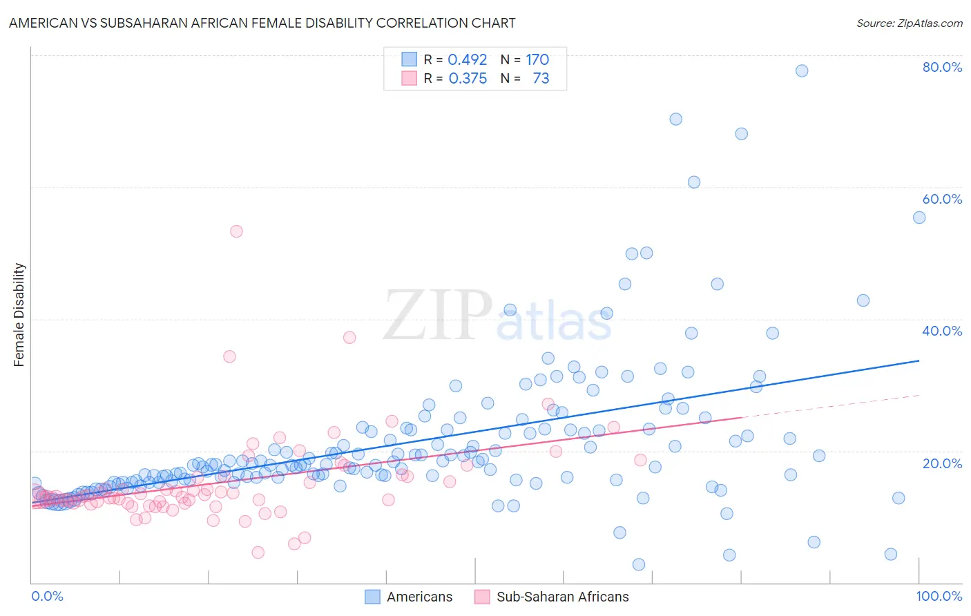 American vs Subsaharan African Female Disability