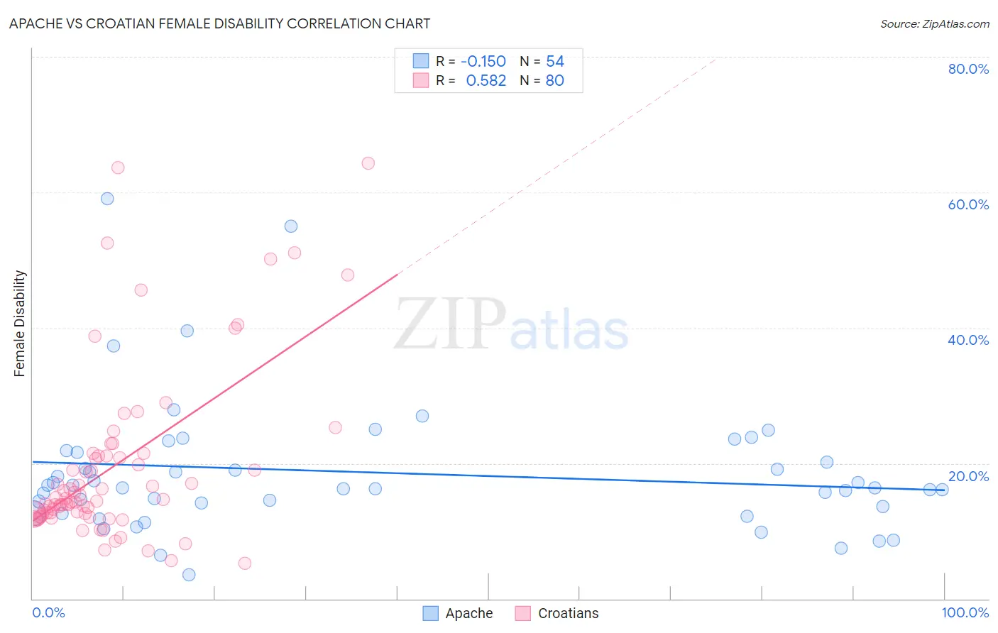 Apache vs Croatian Female Disability