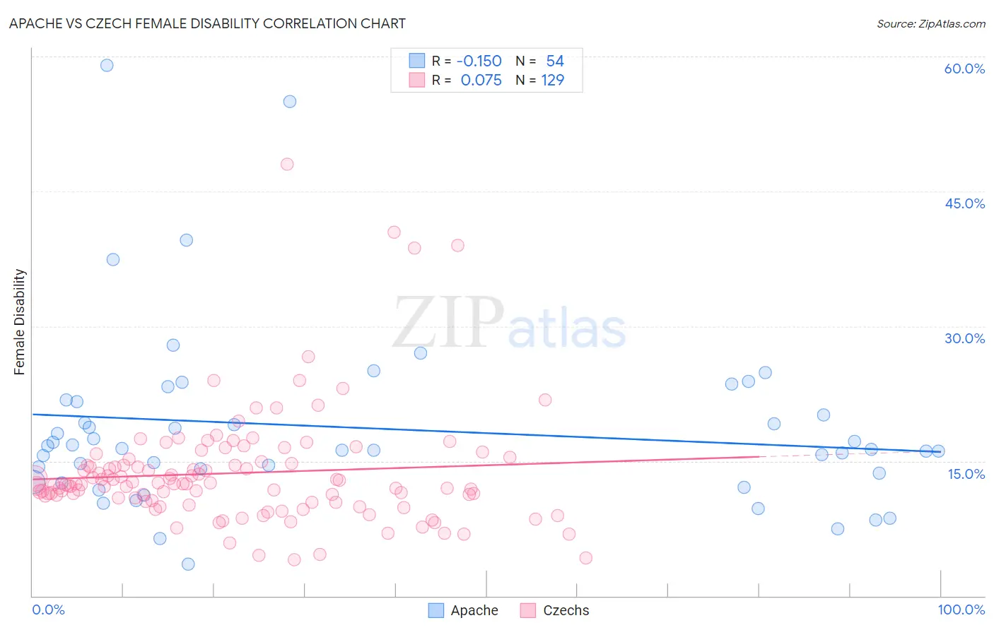 Apache vs Czech Female Disability