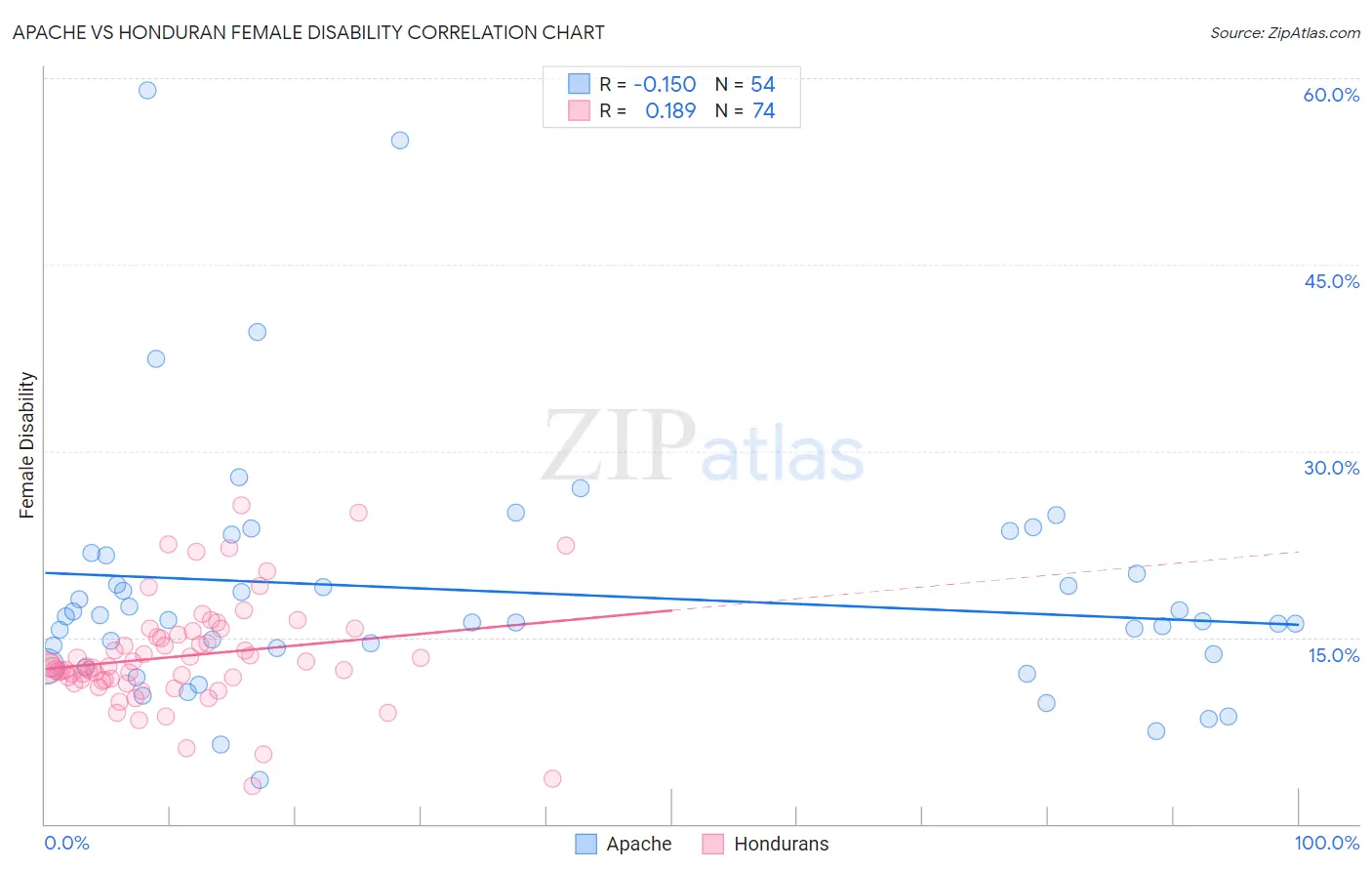 Apache vs Honduran Female Disability