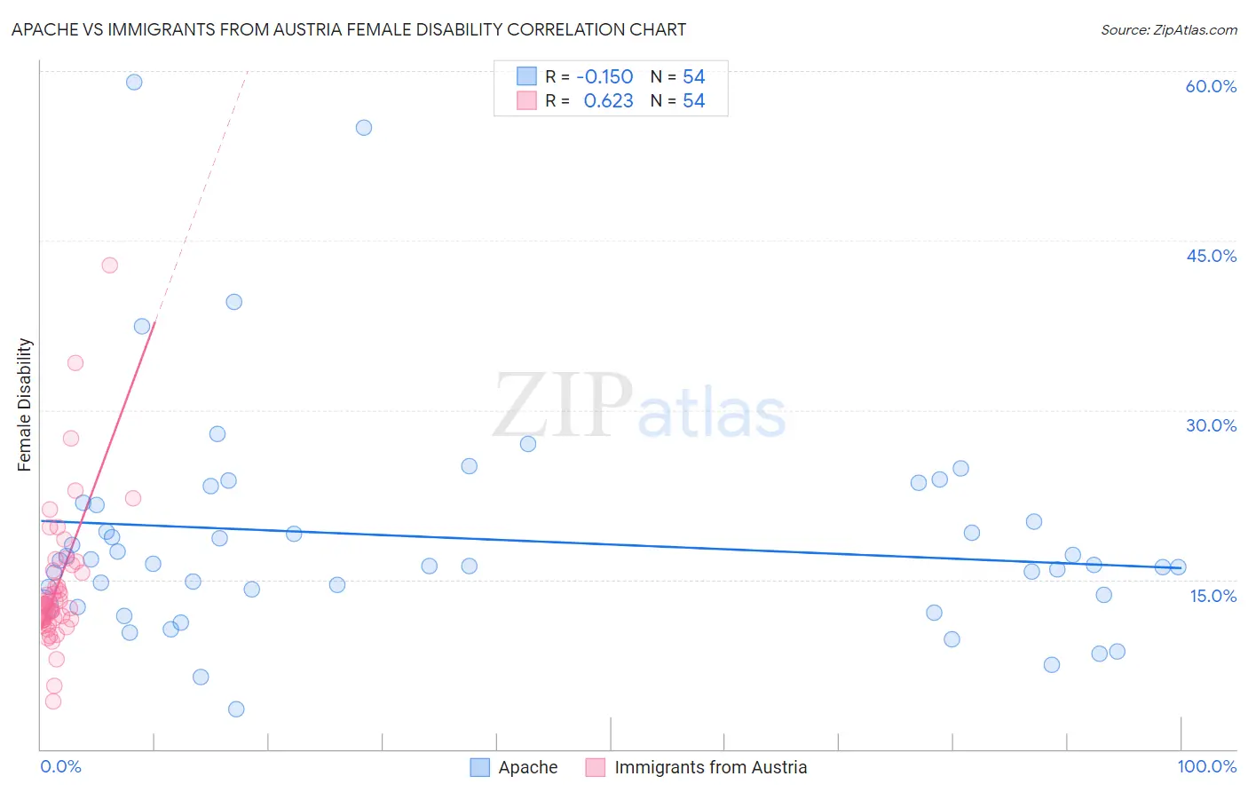 Apache vs Immigrants from Austria Female Disability