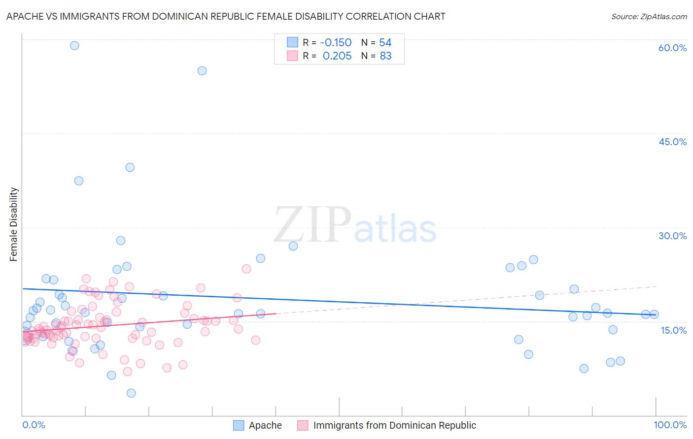 Apache vs Immigrants from Dominican Republic Female Disability