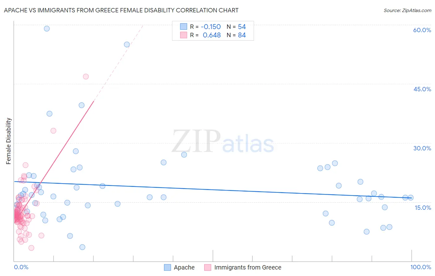 Apache vs Immigrants from Greece Female Disability