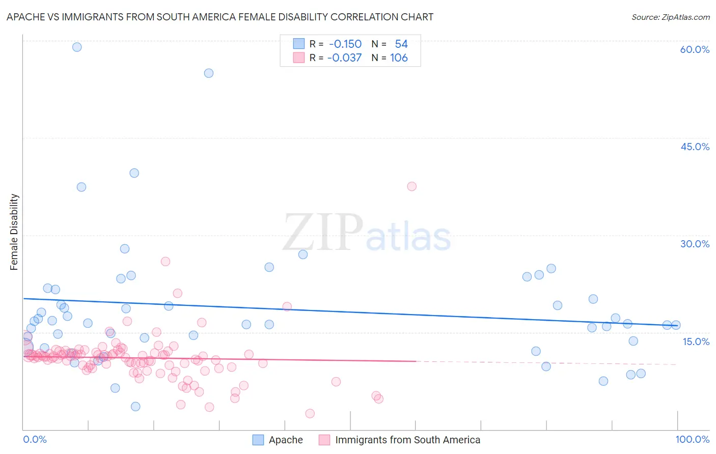 Apache vs Immigrants from South America Female Disability