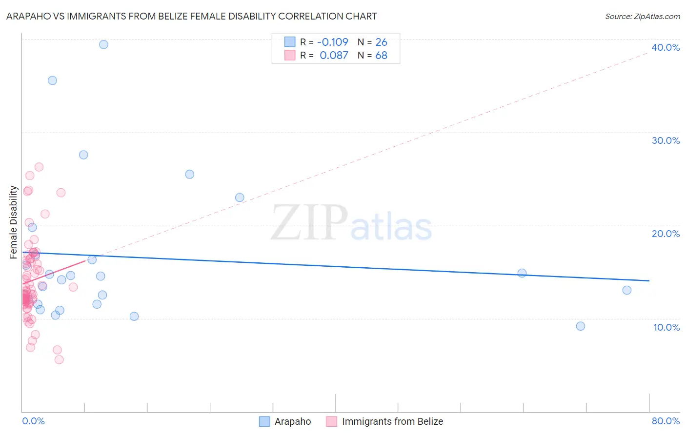 Arapaho vs Immigrants from Belize Female Disability