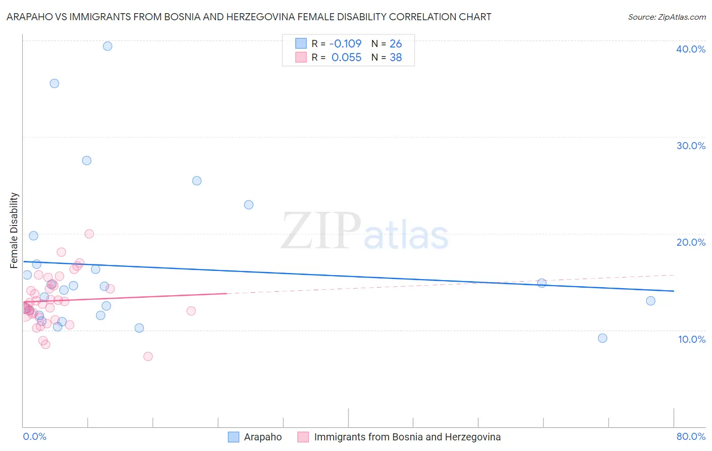 Arapaho vs Immigrants from Bosnia and Herzegovina Female Disability