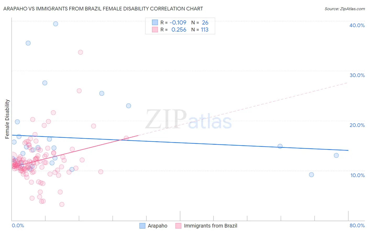 Arapaho vs Immigrants from Brazil Female Disability