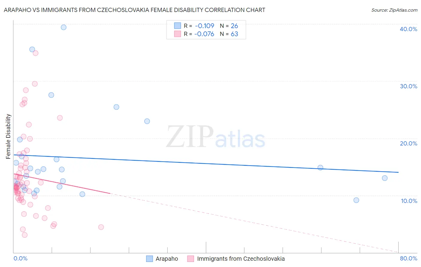 Arapaho vs Immigrants from Czechoslovakia Female Disability