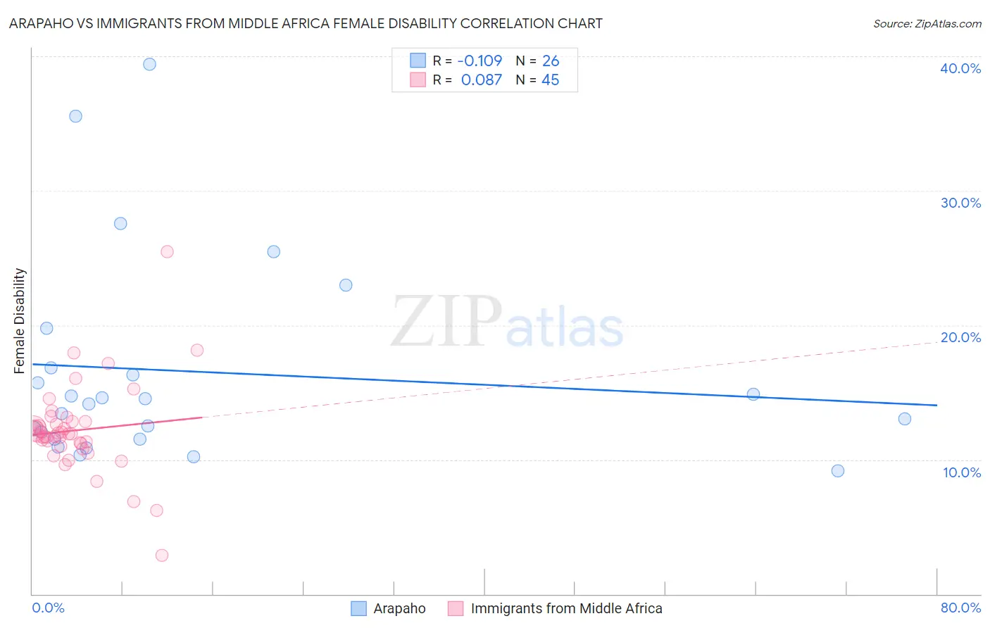 Arapaho vs Immigrants from Middle Africa Female Disability