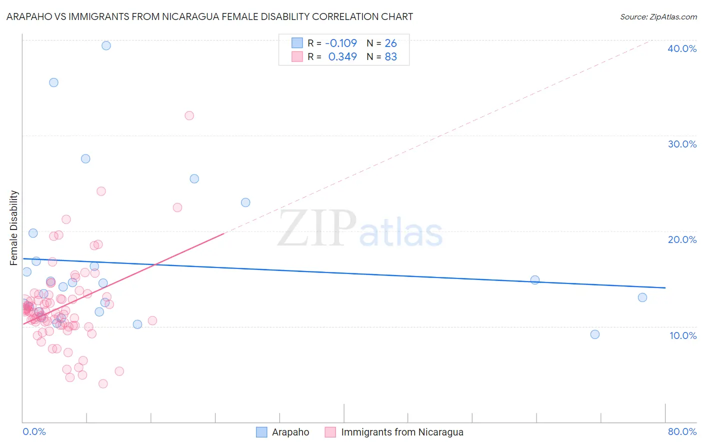 Arapaho vs Immigrants from Nicaragua Female Disability