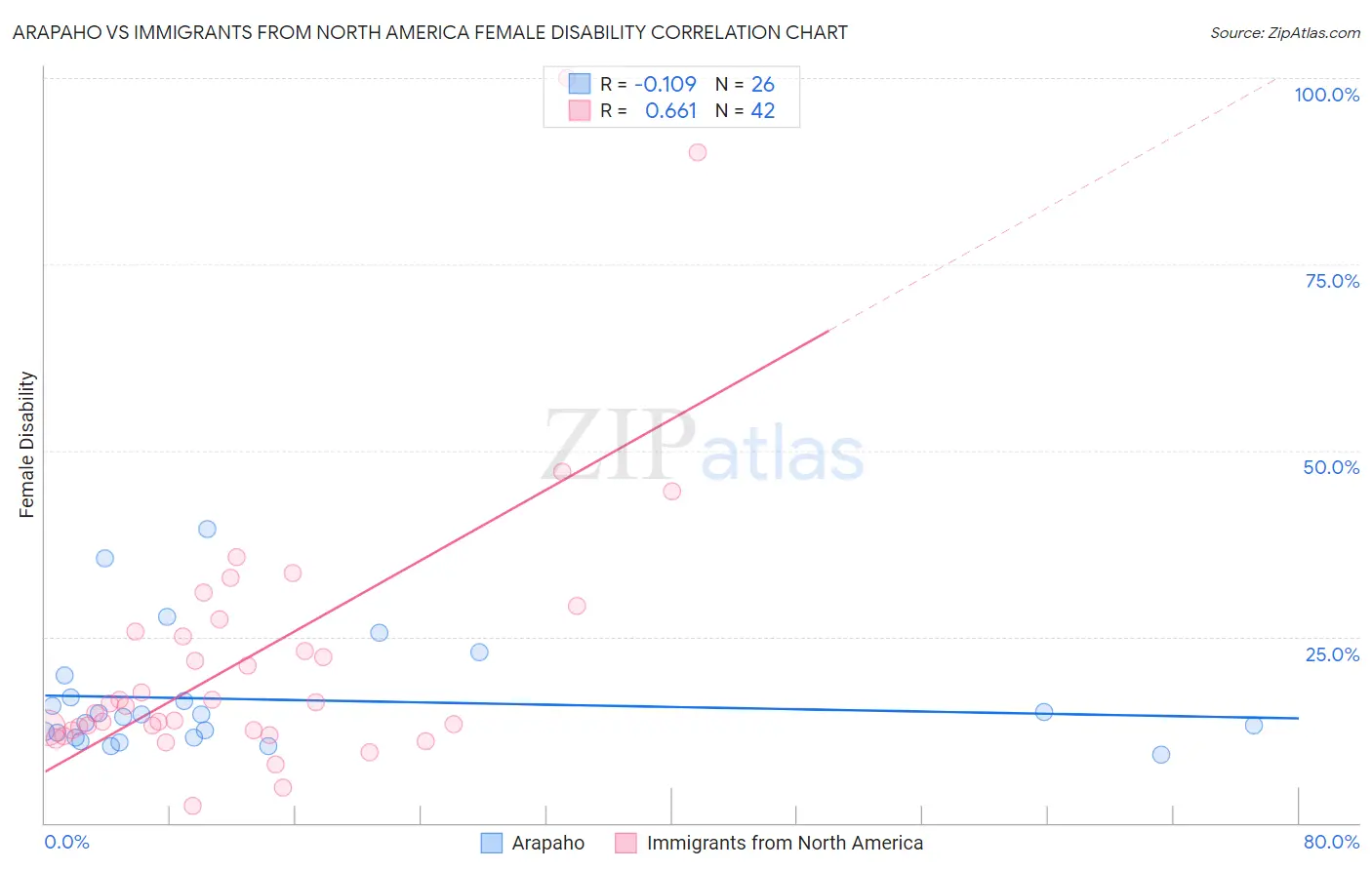 Arapaho vs Immigrants from North America Female Disability