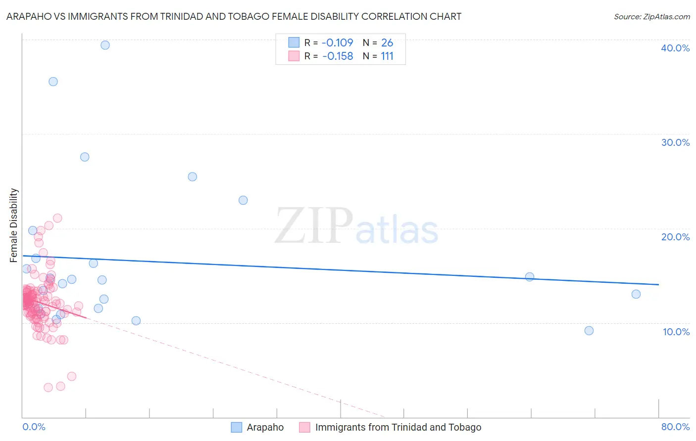 Arapaho vs Immigrants from Trinidad and Tobago Female Disability