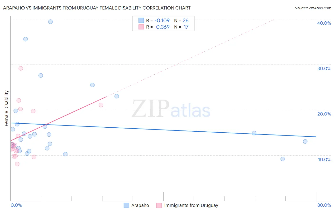 Arapaho vs Immigrants from Uruguay Female Disability