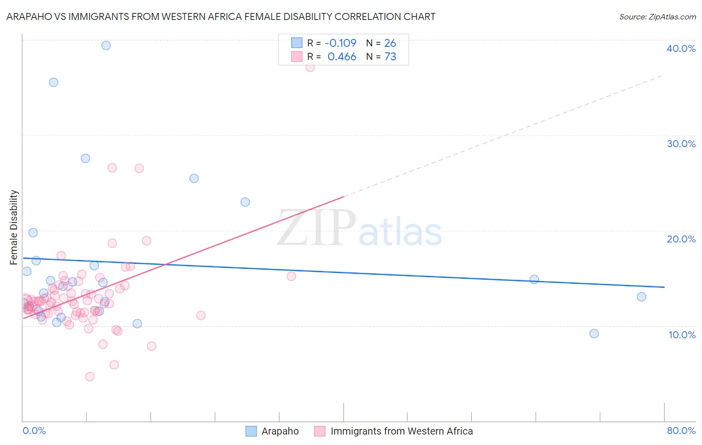 Arapaho vs Immigrants from Western Africa Female Disability