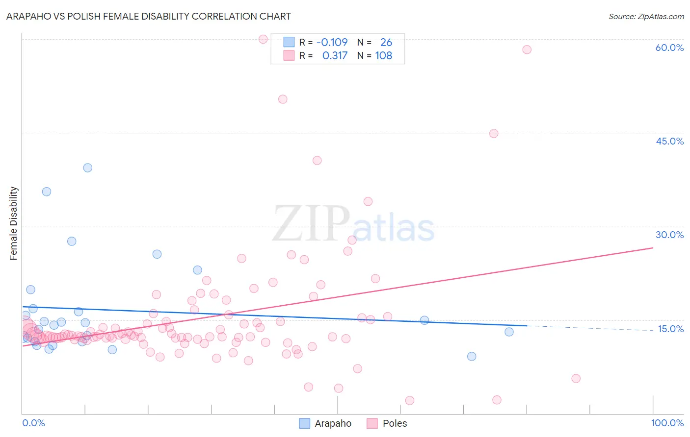 Arapaho vs Polish Female Disability