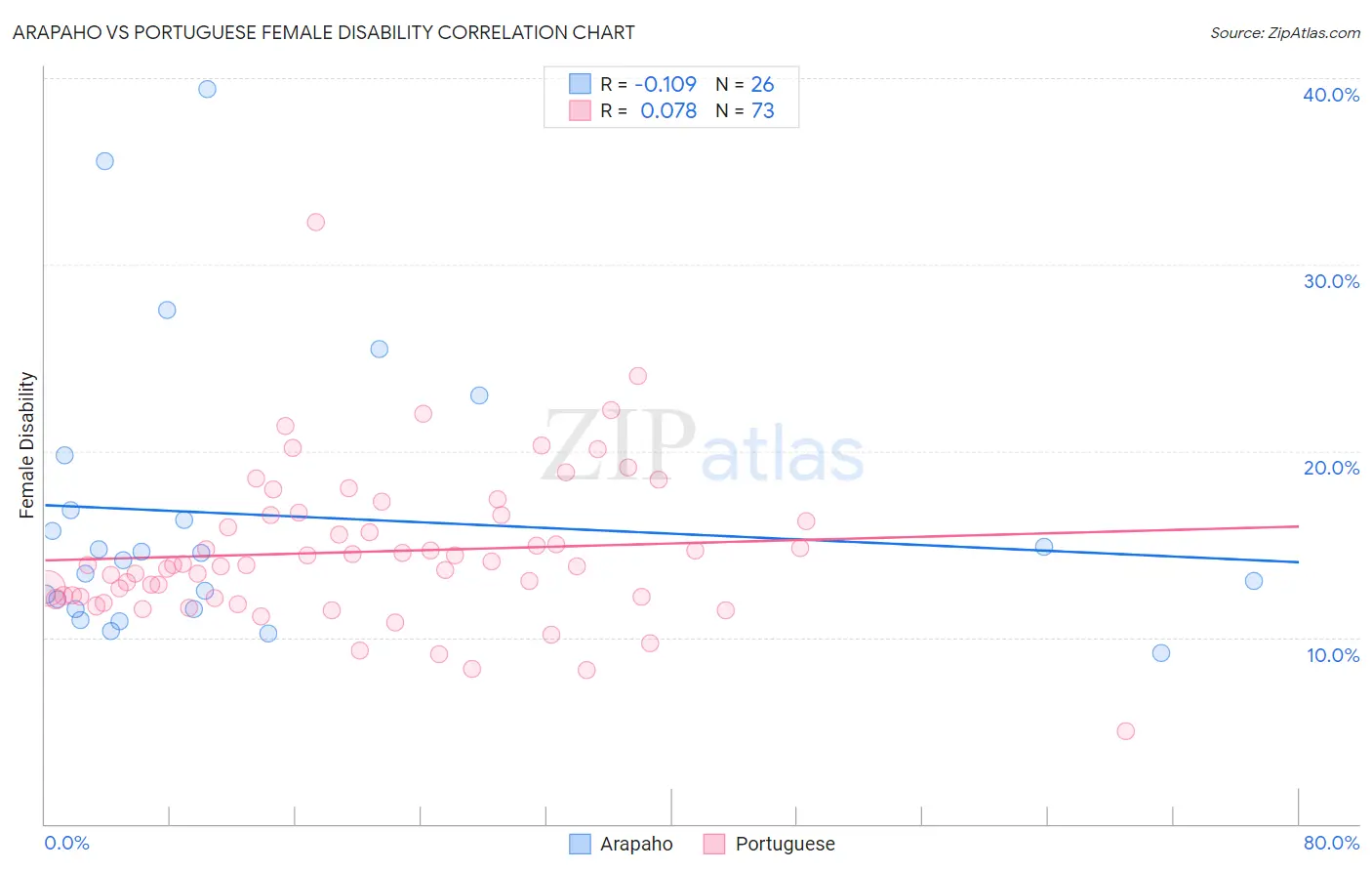 Arapaho vs Portuguese Female Disability