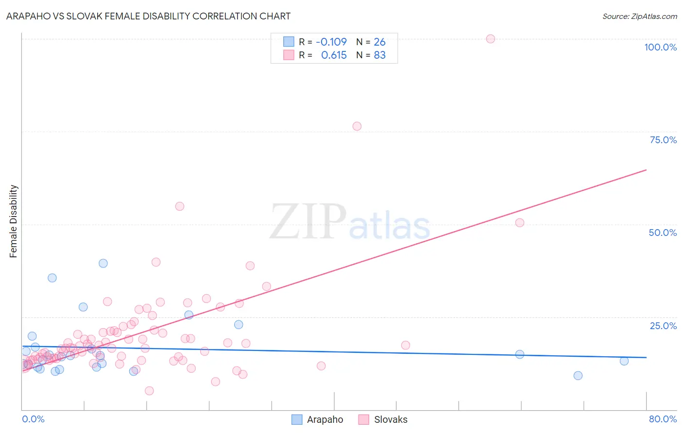 Arapaho vs Slovak Female Disability