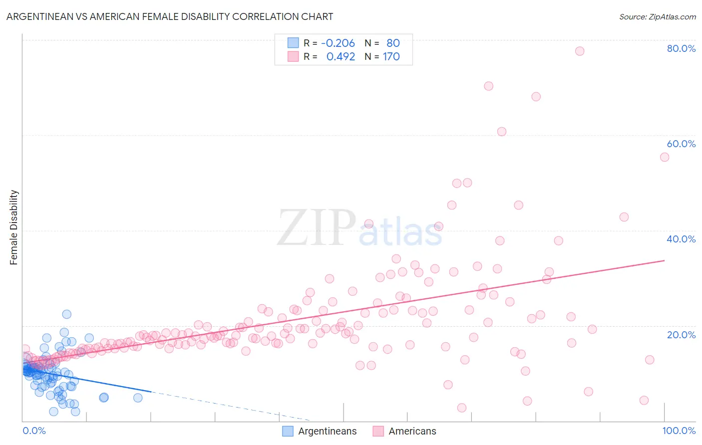 Argentinean vs American Female Disability