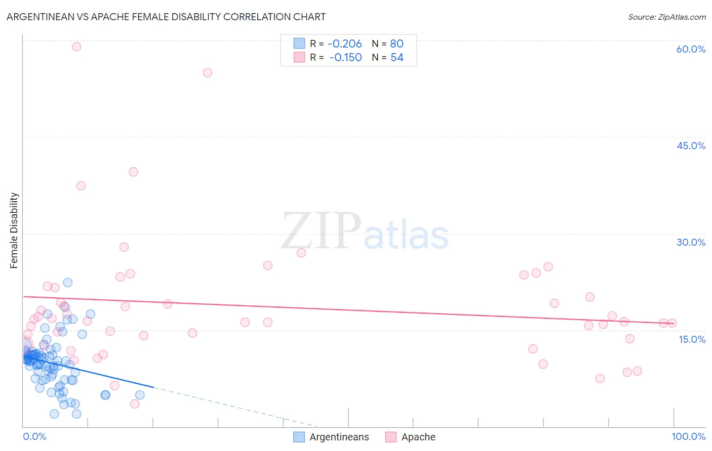 Argentinean vs Apache Female Disability