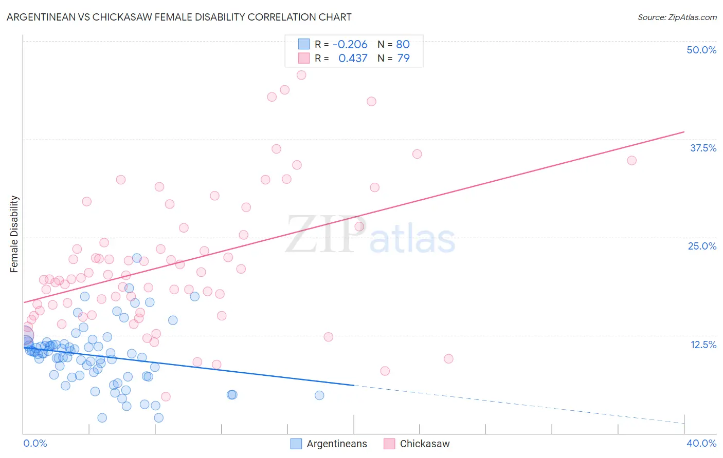 Argentinean vs Chickasaw Female Disability