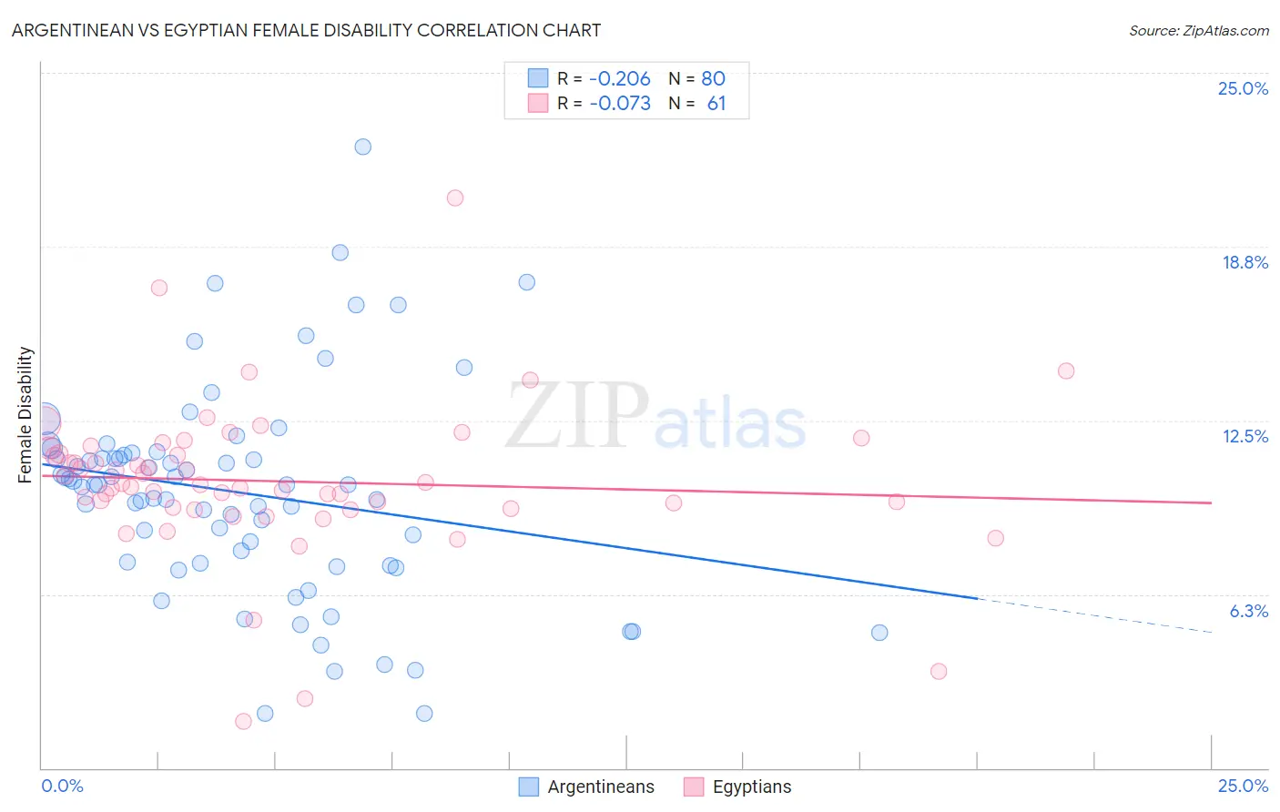 Argentinean vs Egyptian Female Disability