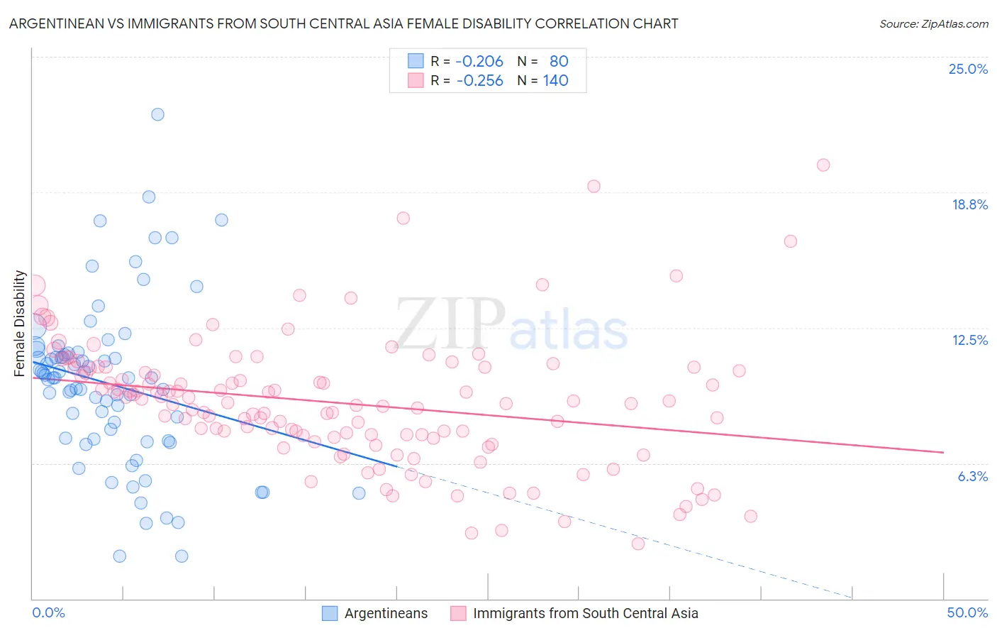 Argentinean vs Immigrants from South Central Asia Female Disability