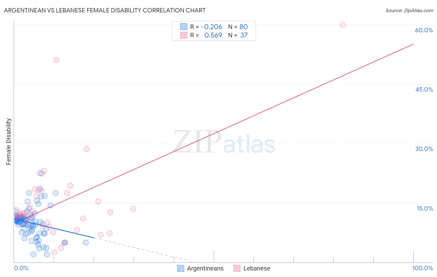 Argentinean vs Lebanese Female Disability