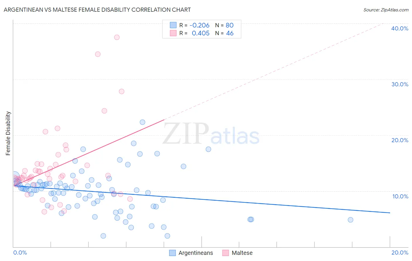 Argentinean vs Maltese Female Disability