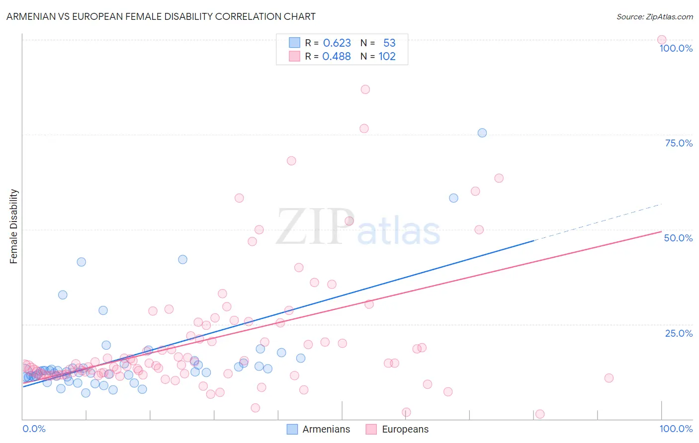 Armenian vs European Female Disability