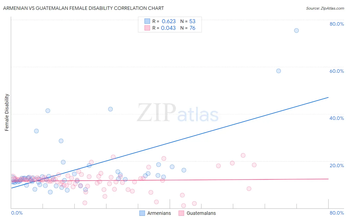 Armenian vs Guatemalan Female Disability