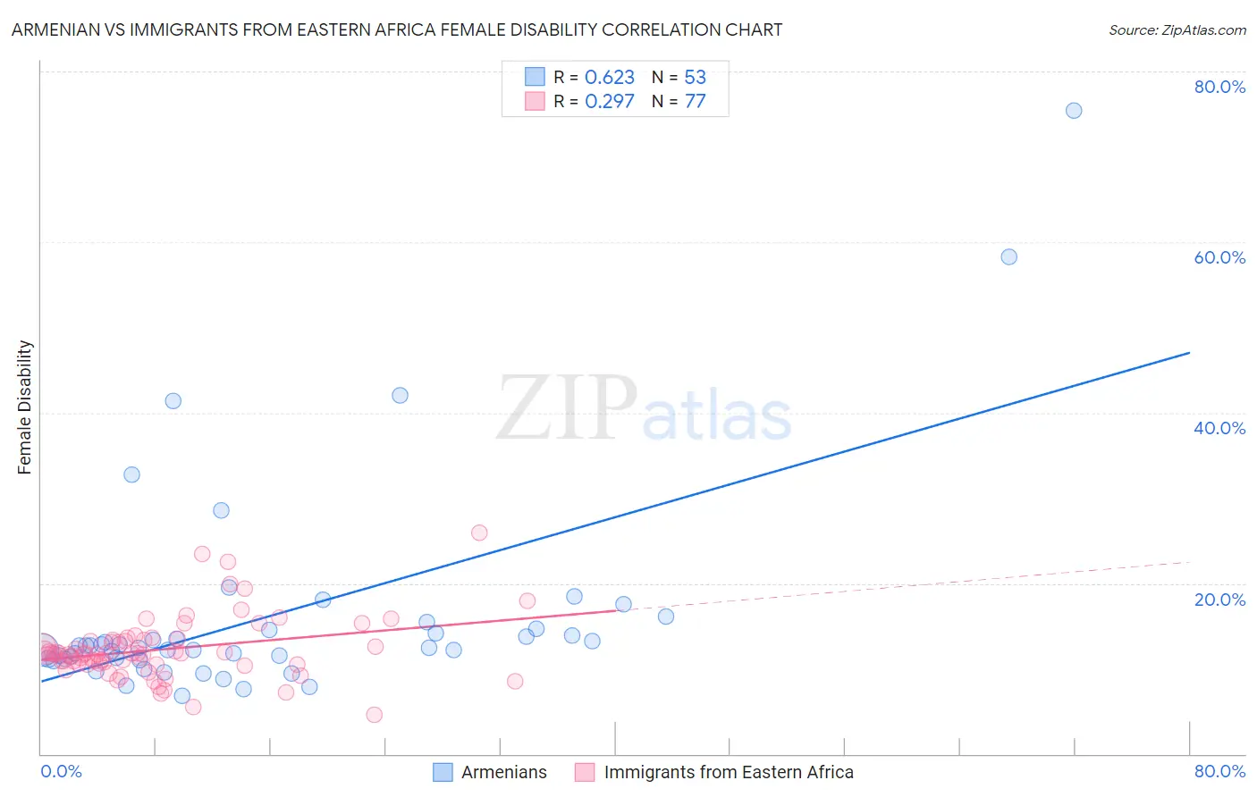 Armenian vs Immigrants from Eastern Africa Female Disability