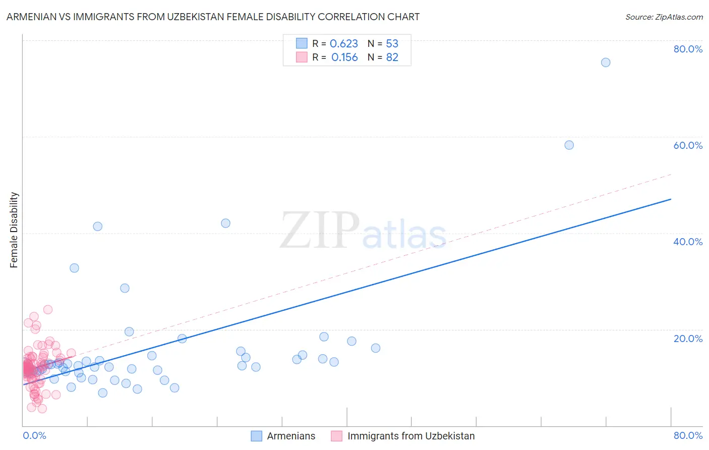 Armenian vs Immigrants from Uzbekistan Female Disability