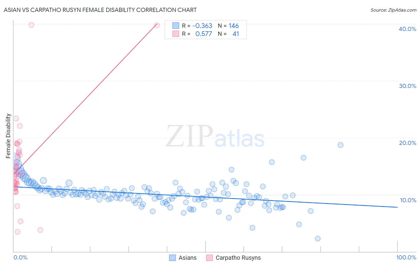 Asian vs Carpatho Rusyn Female Disability