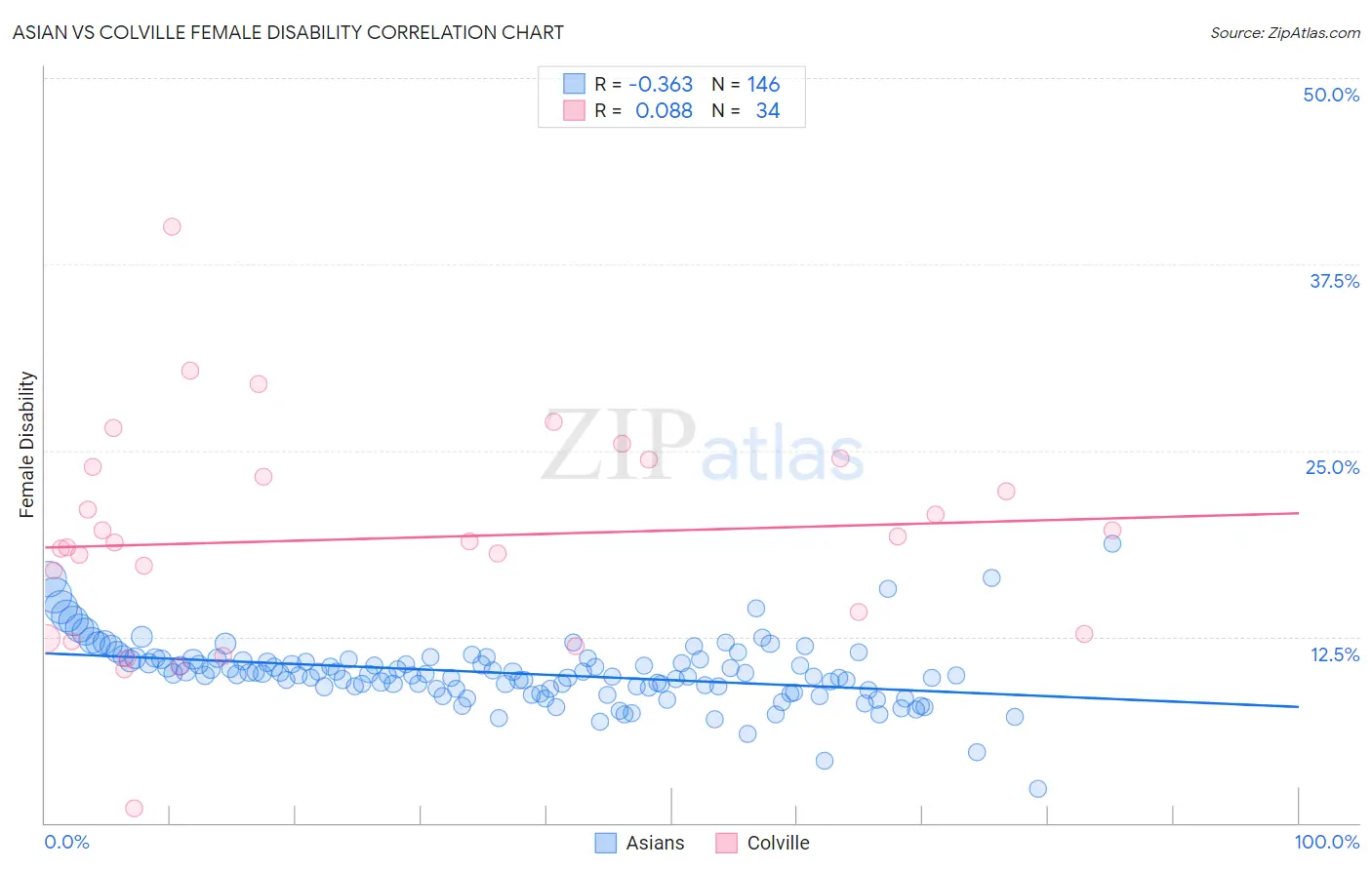 Asian vs Colville Female Disability