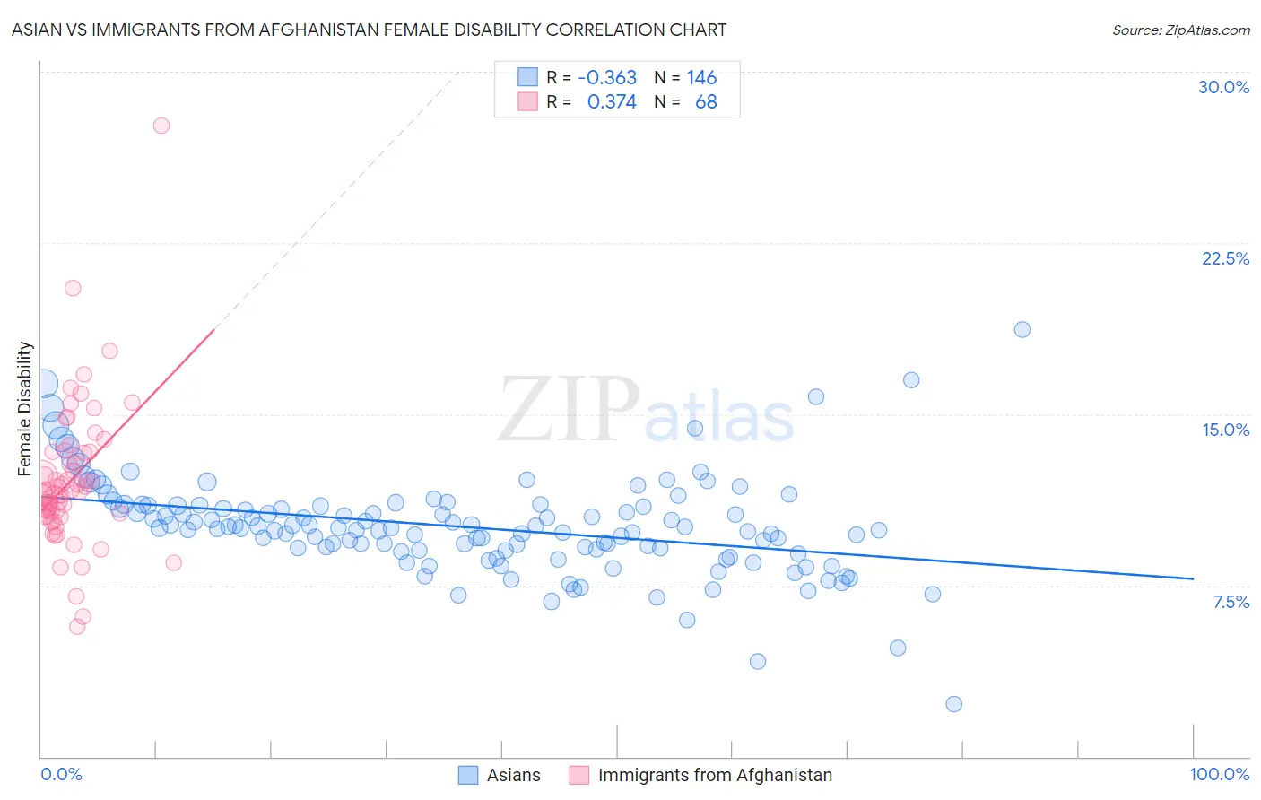 Asian vs Immigrants from Afghanistan Female Disability