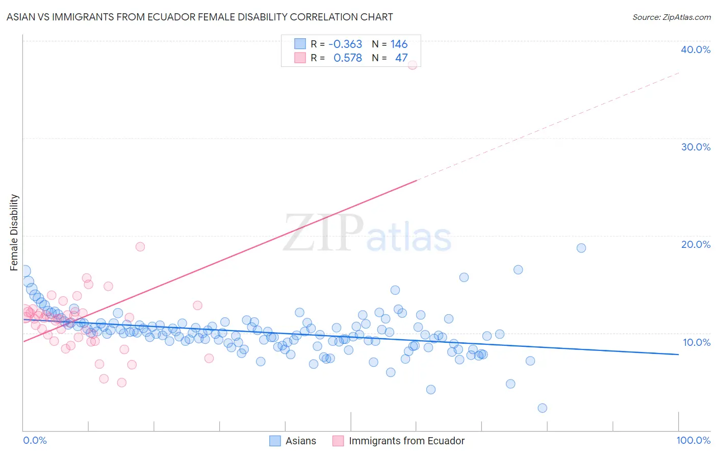 Asian vs Immigrants from Ecuador Female Disability