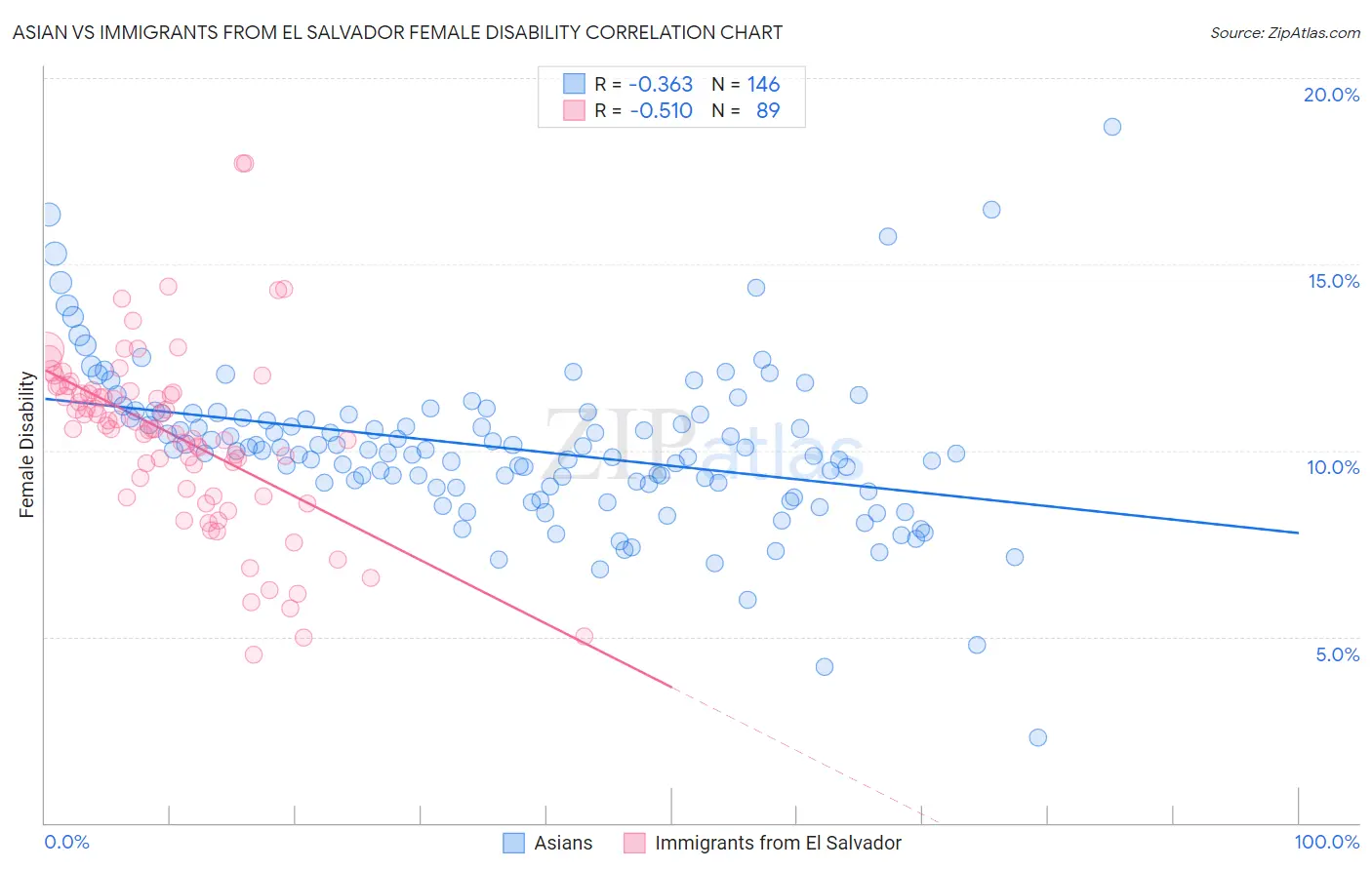 Asian vs Immigrants from El Salvador Female Disability