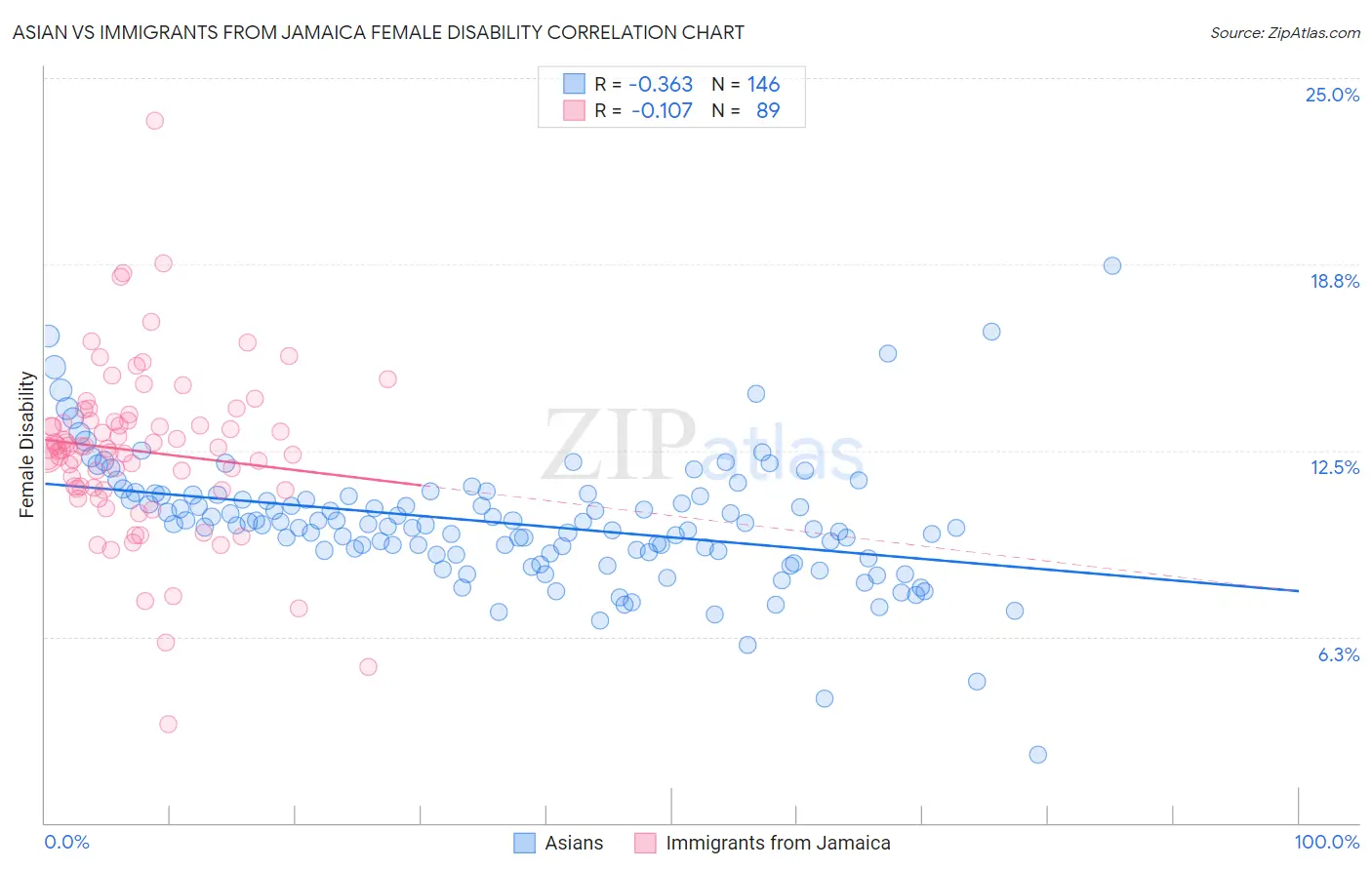 Asian vs Immigrants from Jamaica Female Disability