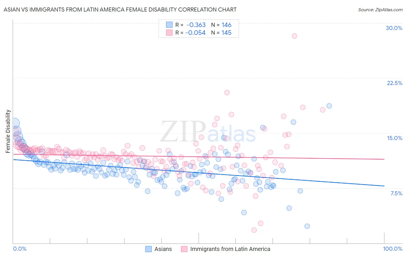 Asian vs Immigrants from Latin America Female Disability