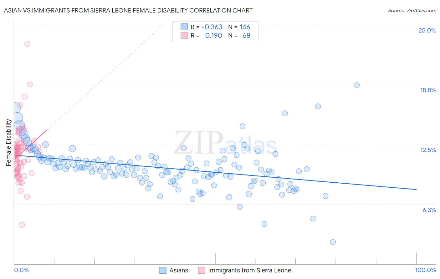 Asian vs Immigrants from Sierra Leone Female Disability