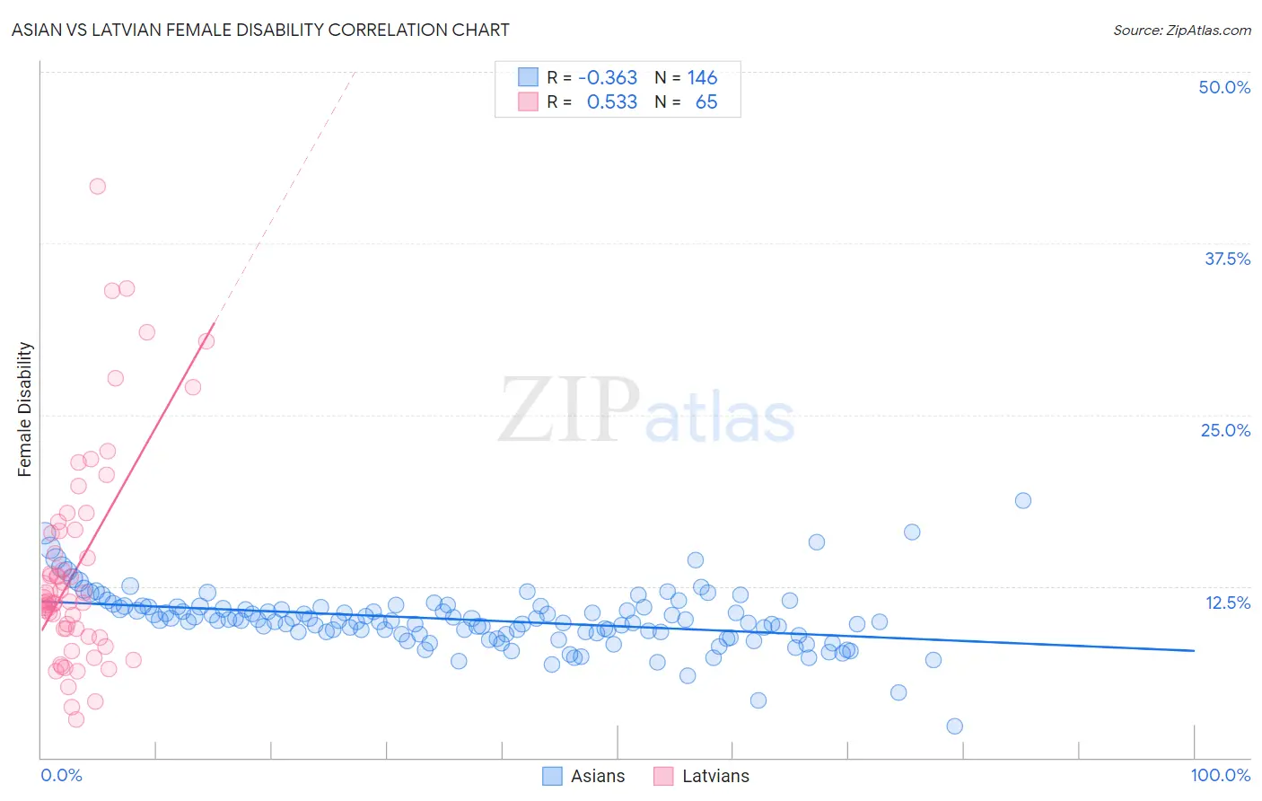 Asian vs Latvian Female Disability