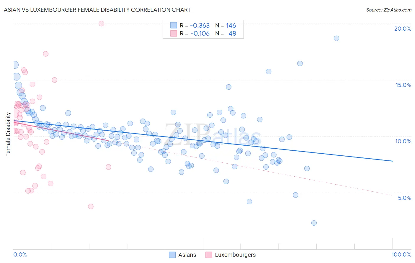 Asian vs Luxembourger Female Disability