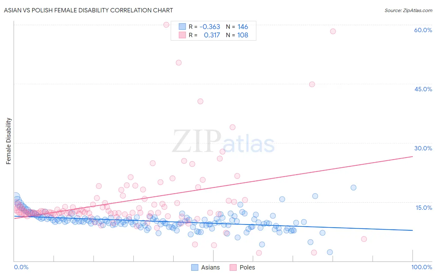 Asian vs Polish Female Disability