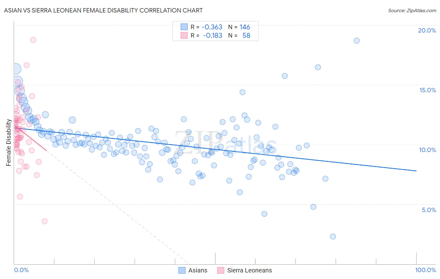 Asian vs Sierra Leonean Female Disability